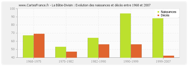 La Bâtie-Divisin : Evolution des naissances et décès entre 1968 et 2007